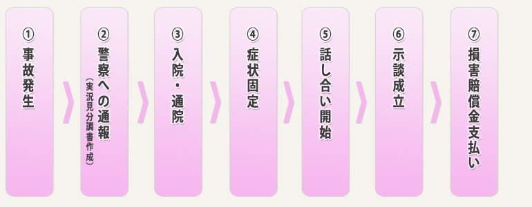 交通事故